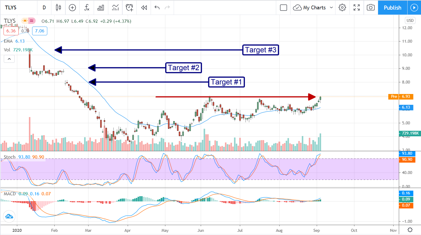 Tilly’s, Inc (NYSE:TLYS) Is A Small-Cap High-Yield Melt-Up Opportunity